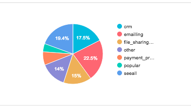 integration types pie chart