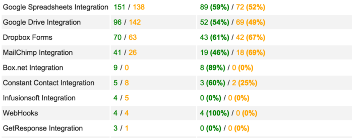 integration a/b test data