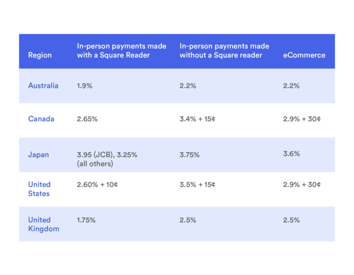breakdown of square transaction fees by country