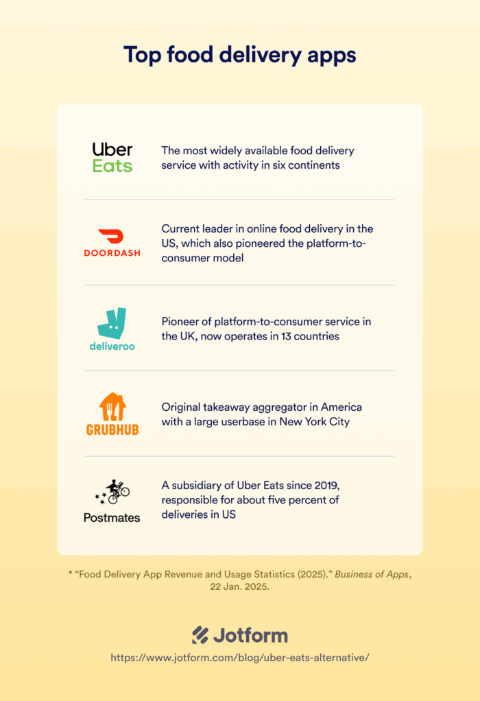 Top 15 Uber Eats alternatives in 2026 Image-1