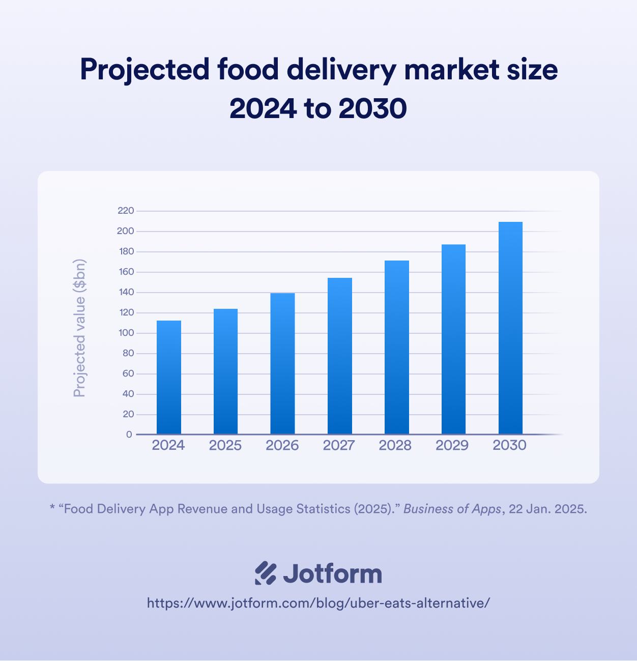 Projected food delivery market size infographic