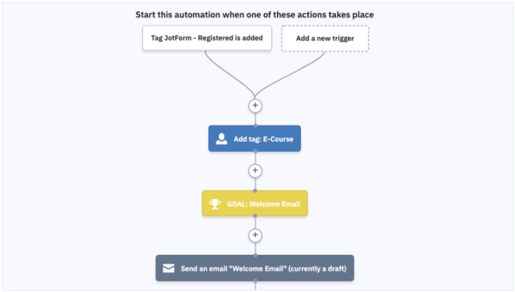 5 great ActiveCampaign email marketing automation recipes Image-4