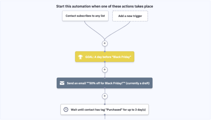 5 great ActiveCampaign email marketing automation recipes Image-5