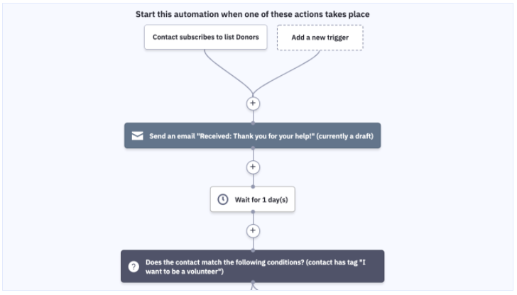 5 great ActiveCampaign email marketing automation recipes Image-2