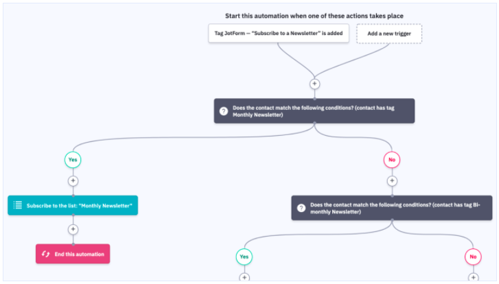 5 great ActiveCampaign email marketing automation recipes Image-1