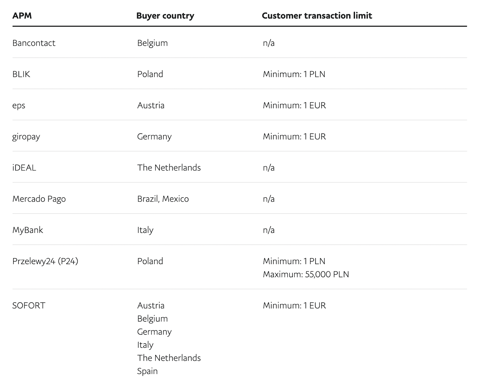 Listing of Payment Options