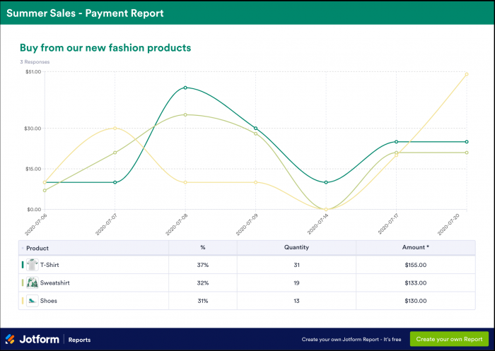 Screenshot of a Jotform report titled “Summer Sales - Payment Report” showing a line graph and a chart with data entries