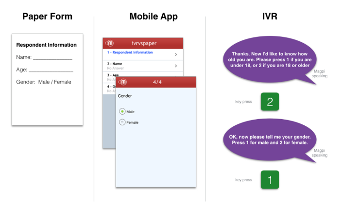 Screenshot of Magpi’s site, showing their interface for paper forms, their mobile app, and their interactive voice response feature (IVR)