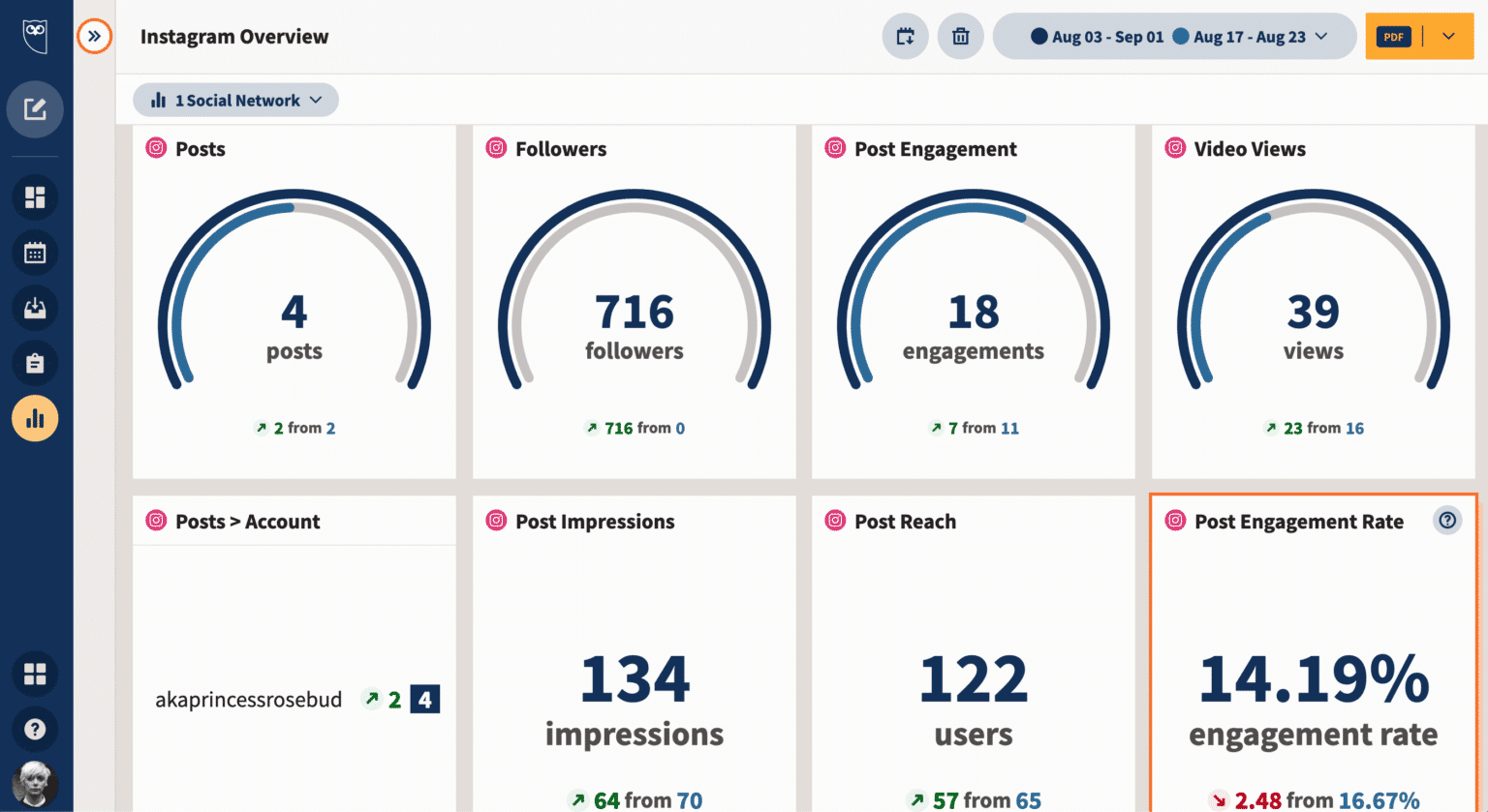 An image showing the Instagram overview page of Hootsuite Analytics