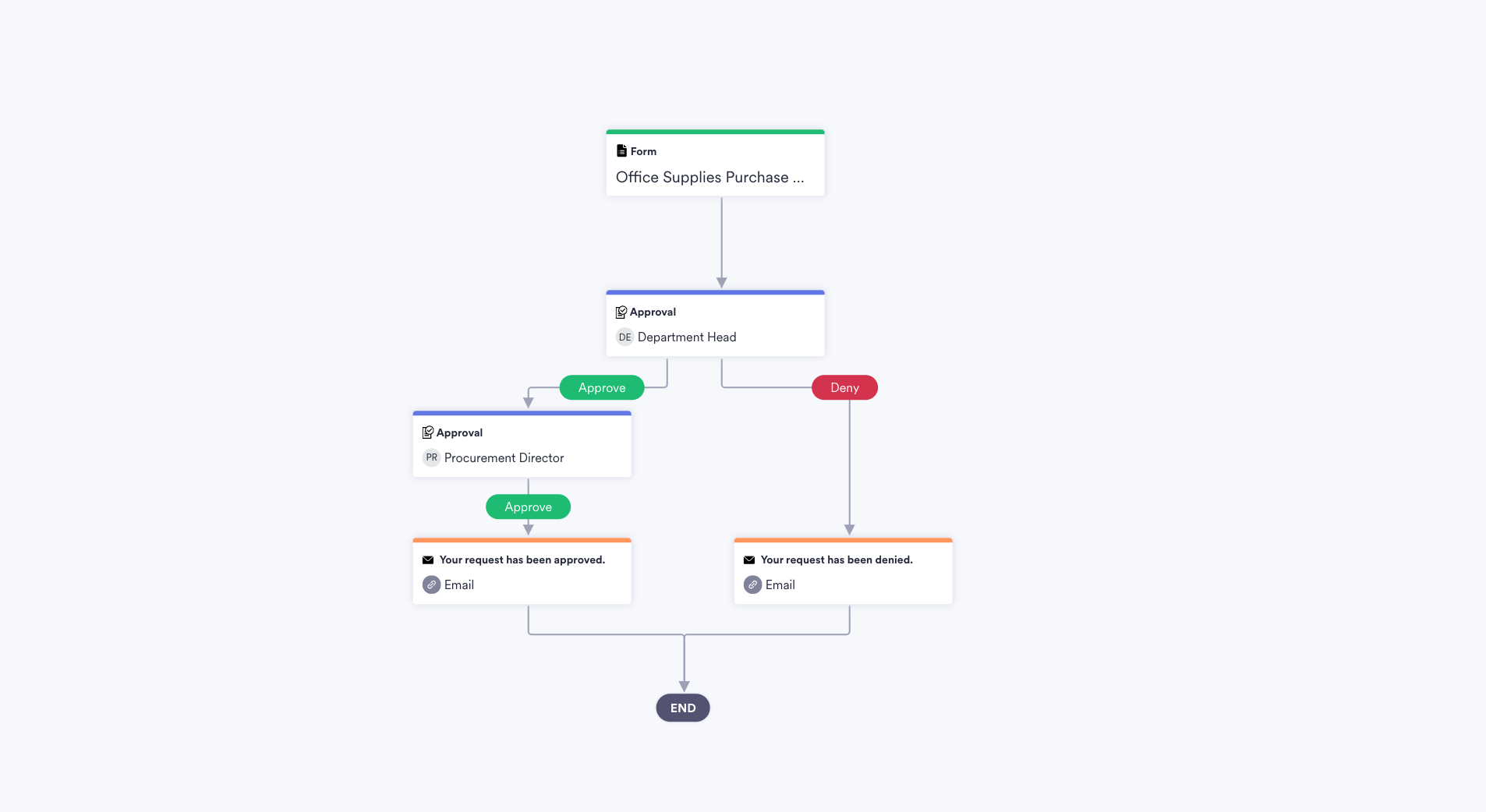 Modèle d'approbation de bon de commande Jotform