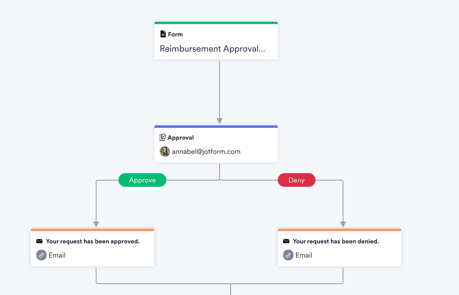 7 ways Jotform has become more collaborative over the years Image-4
