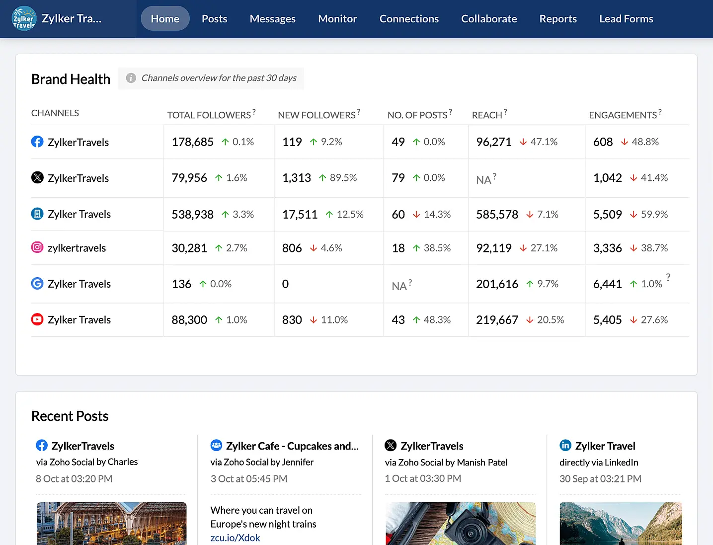 Zoho Social interface showing an example "Brand Health" report with metrics like follower count, reach, and engagements across multiple social channels
