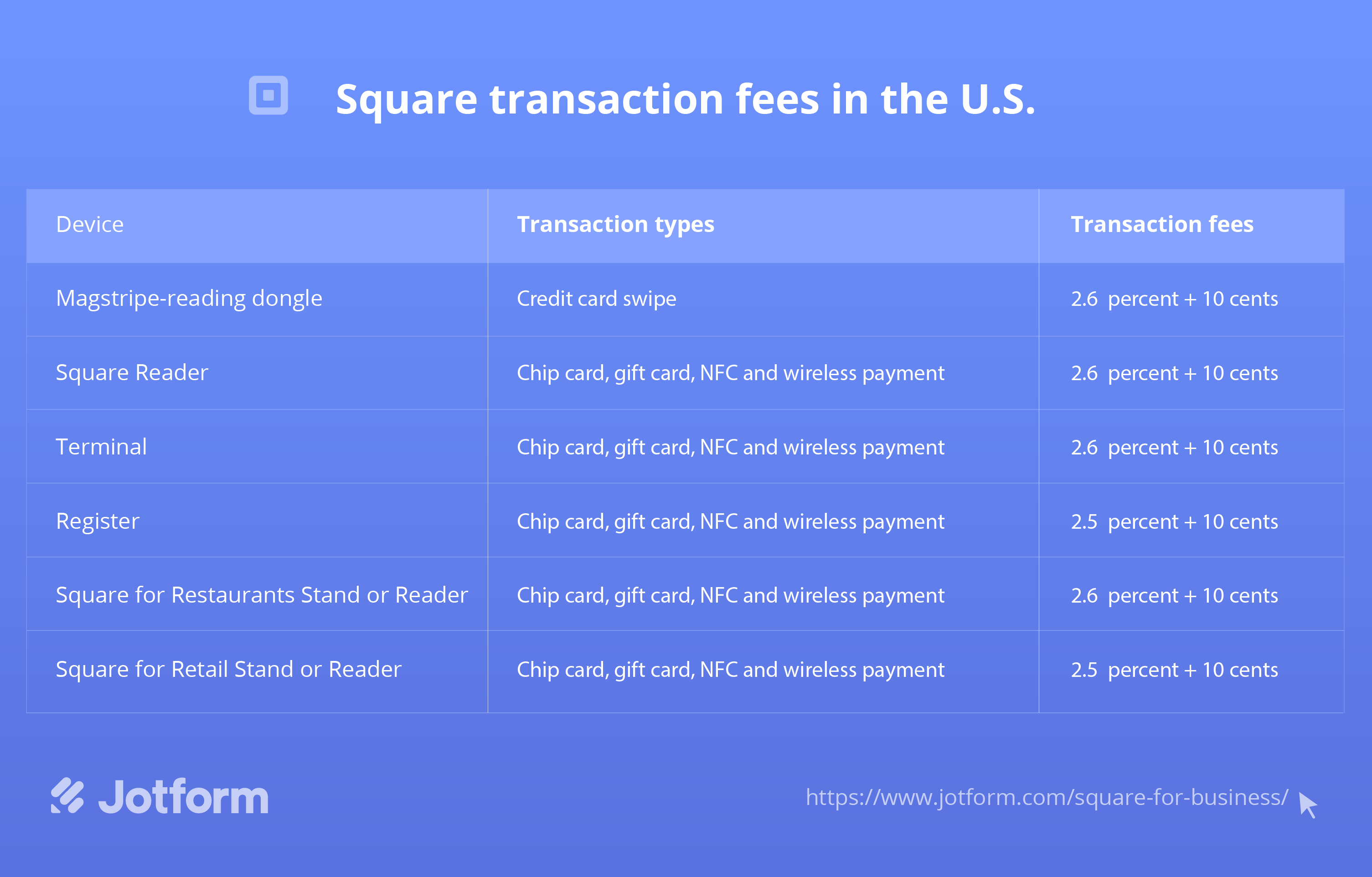 Table of Square transaction fees in the U