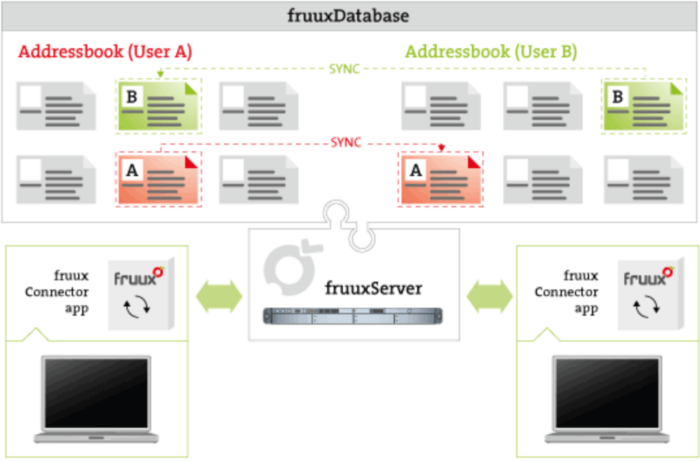 Fruux Database
