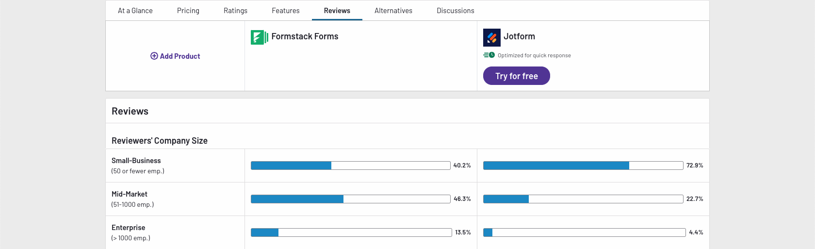 Comparison of Formstack and Jotform in terms of reviewers' company size in G2