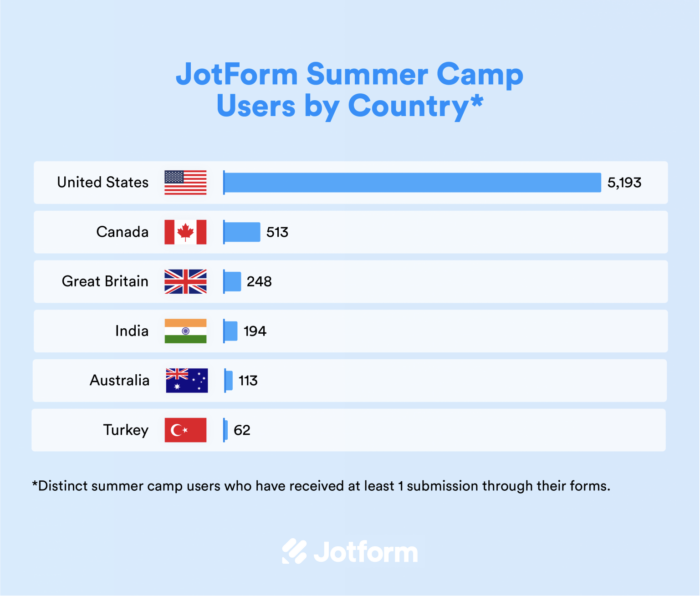 Everything you need to know about Jotform's summer camp users Image-2