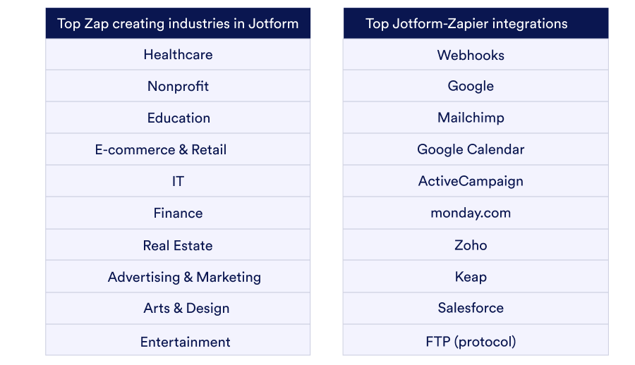 Announcing new Jotform actions in Zapier Image-2