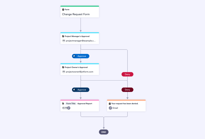 Change Request Approval Process