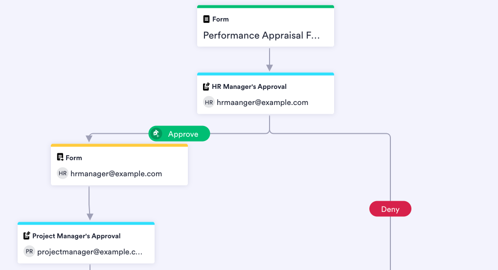 Image of Performance Appraisal Approval Process Template