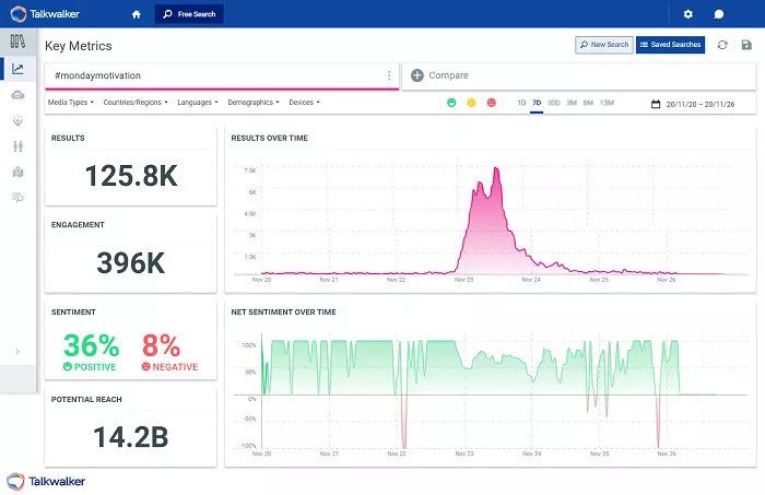 An image showing analytics feature of Talkwalker