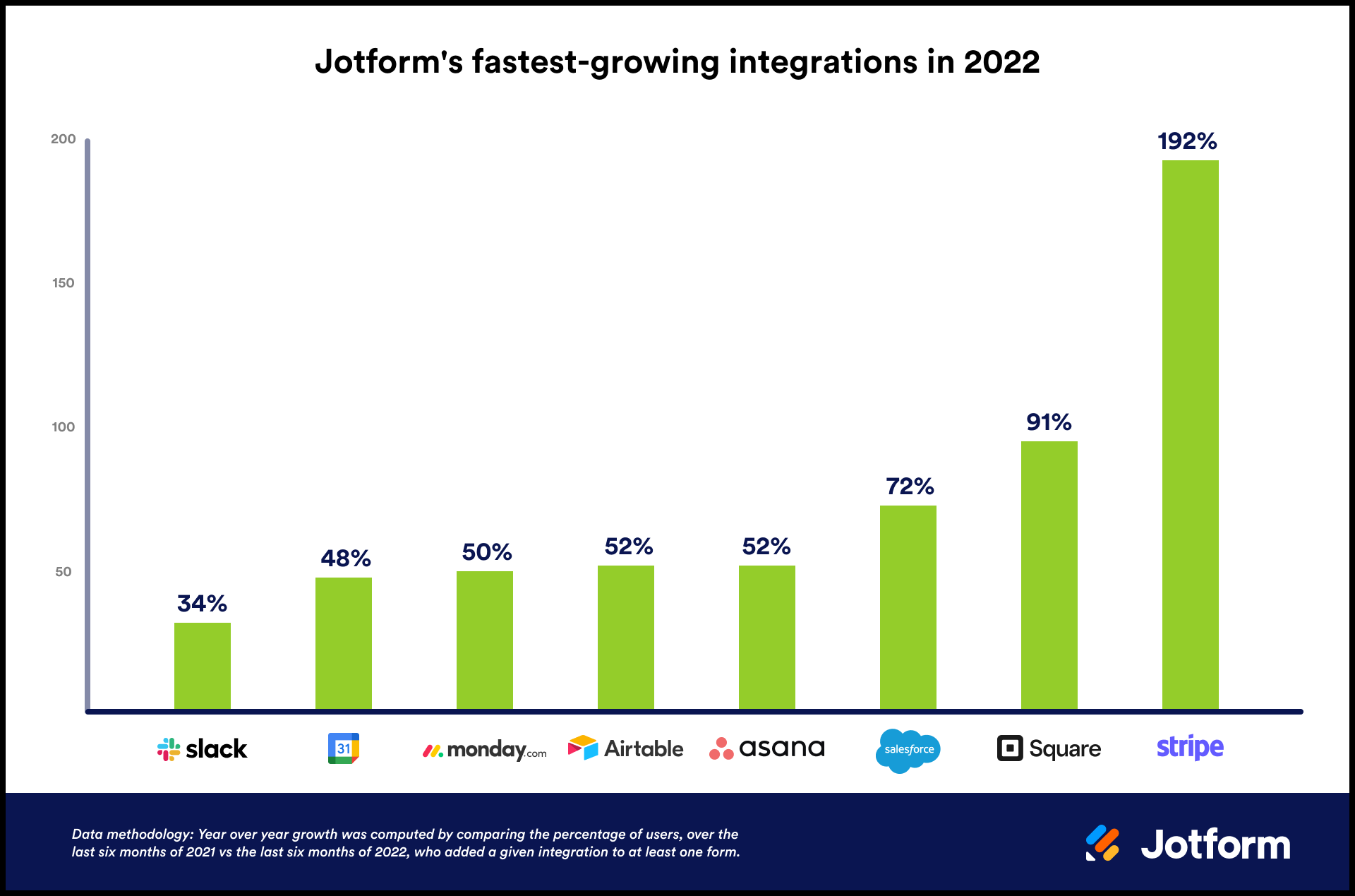 Start the year off right with Jotform’s fastest-growing integrations Image-1