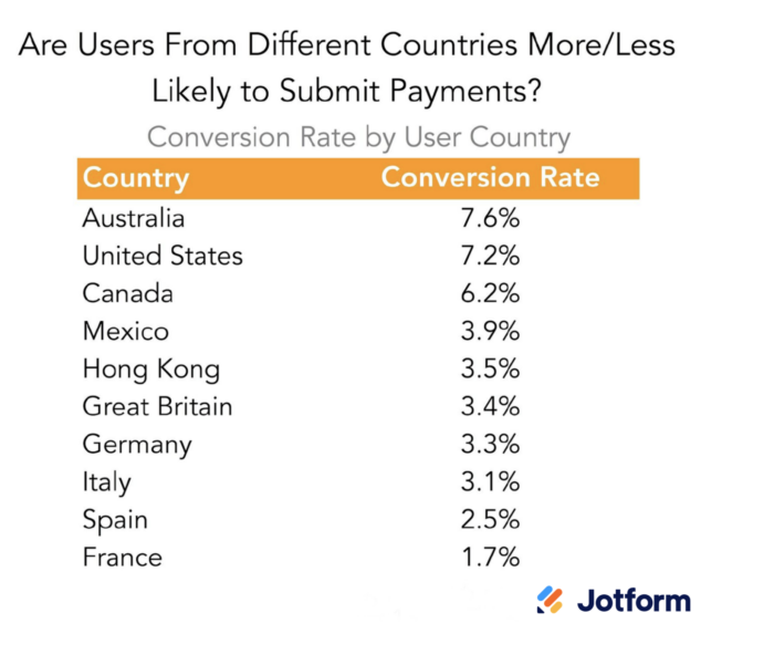 Image of "Are Users From Different Countries More or Less Likely to Submit Payments?" Data