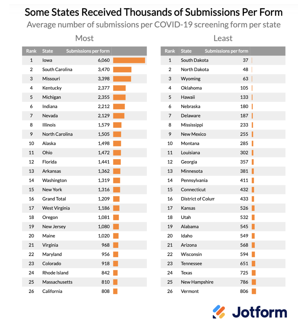 Image of Average Number of Submissions Per Covid-19 Screening Form Per State Chart