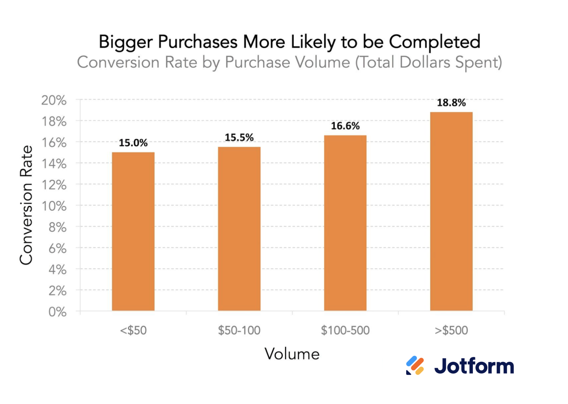Image of "Bigger Purchases More Likely to be Completed" Graph