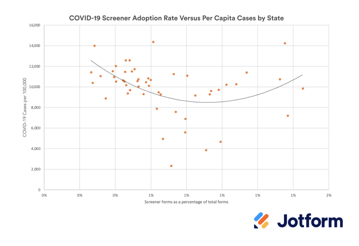 Image of Covid-19 Screener Adoption Rate Versus Per Capita Cases by State Chart