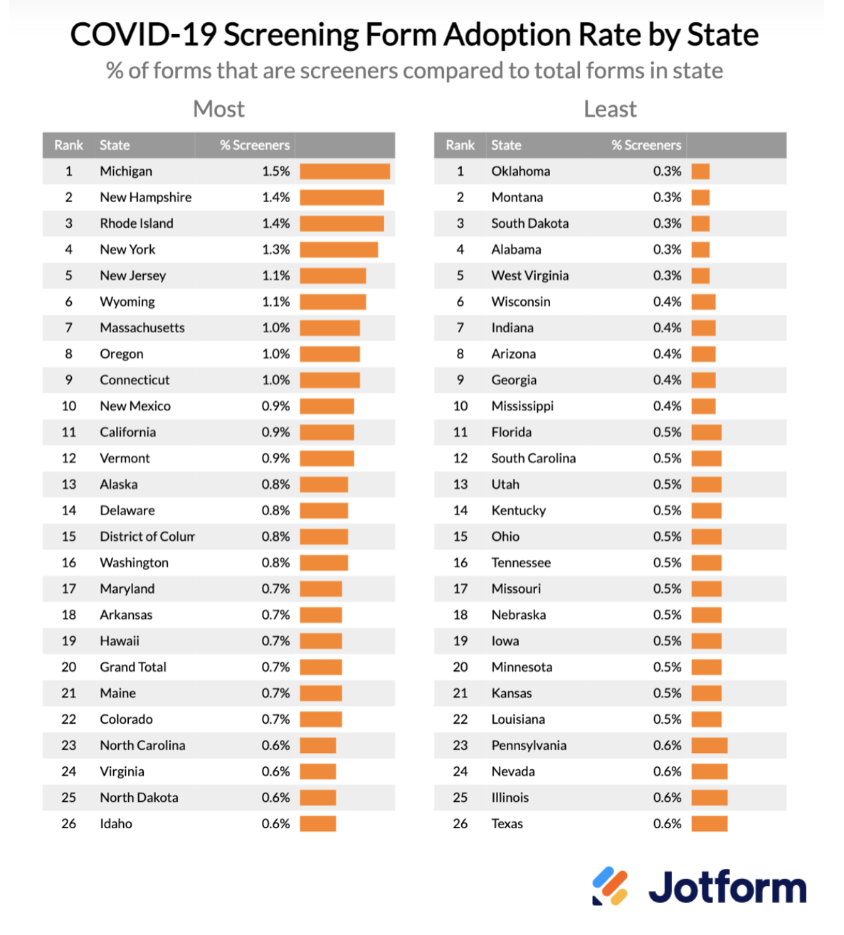 Image of Covid-19 Screening Form Adoption Rate by State Chart
