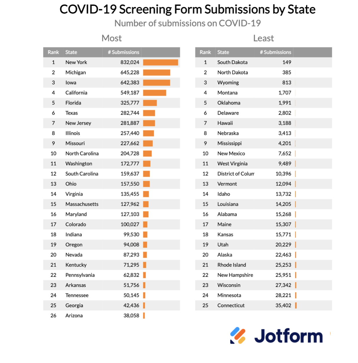 Image of Covid-19 Screening Form Submissions by State Chart