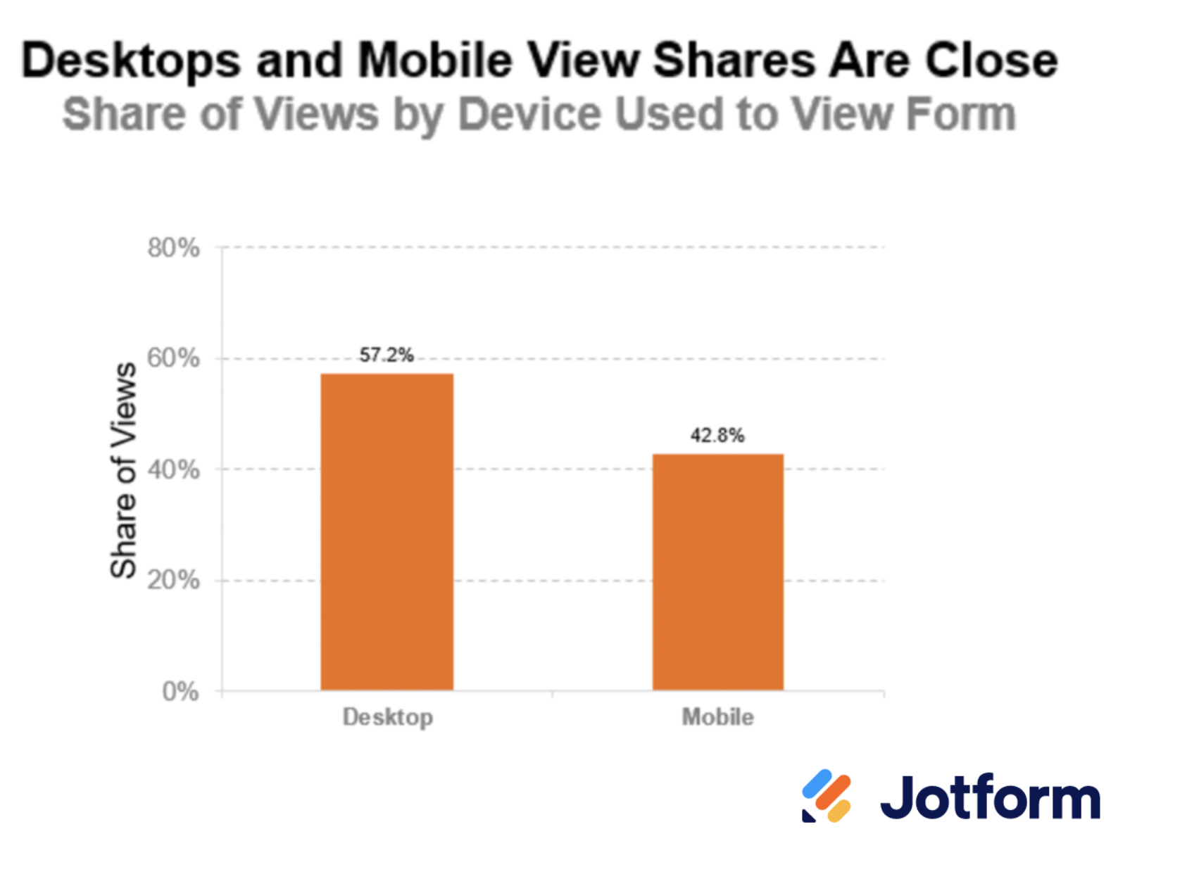 Image of Desktops and Mobile View Shares Are Close Graph