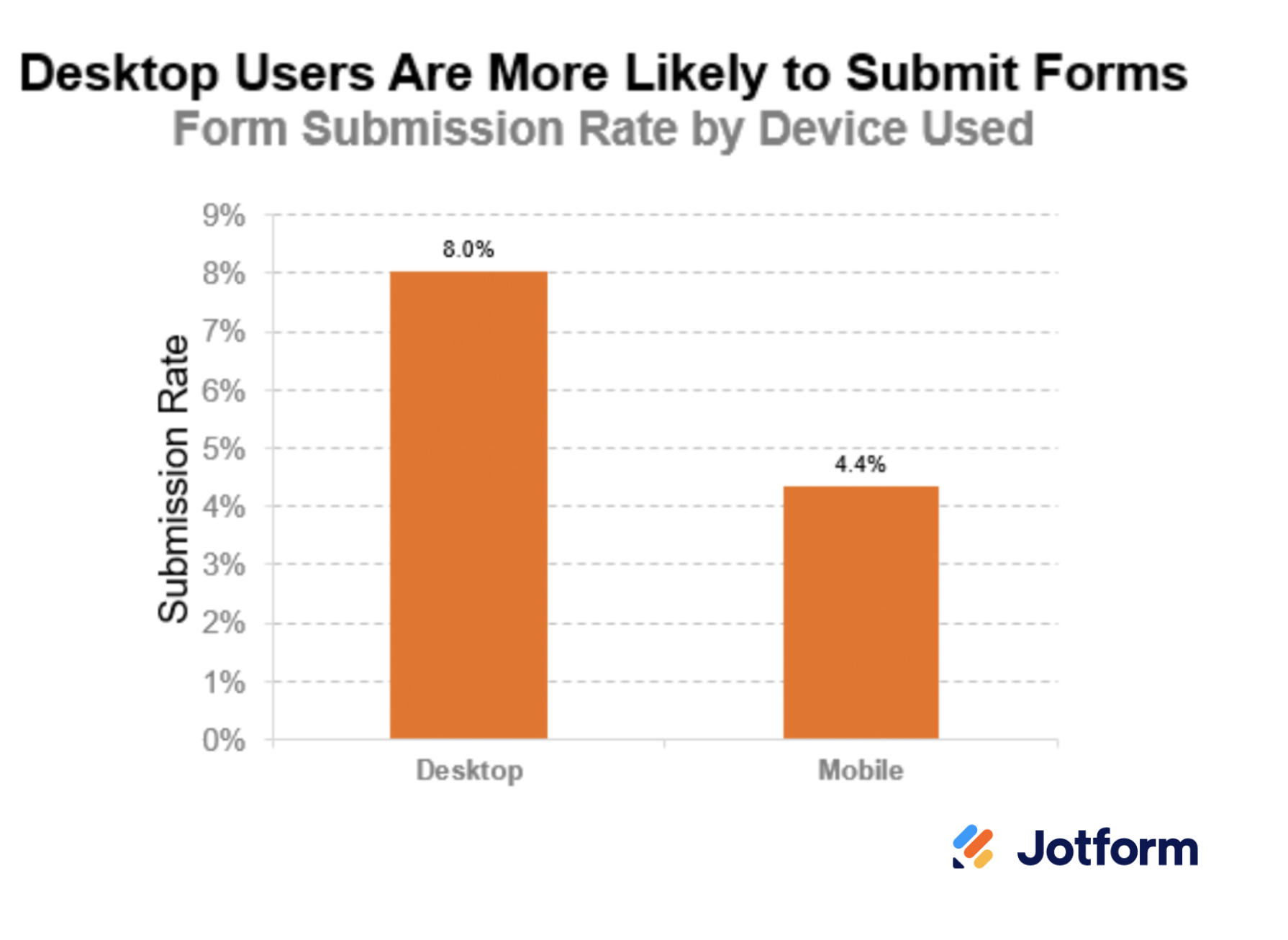 Image of Desktop Users Are More Likely to Submit Forms Graph