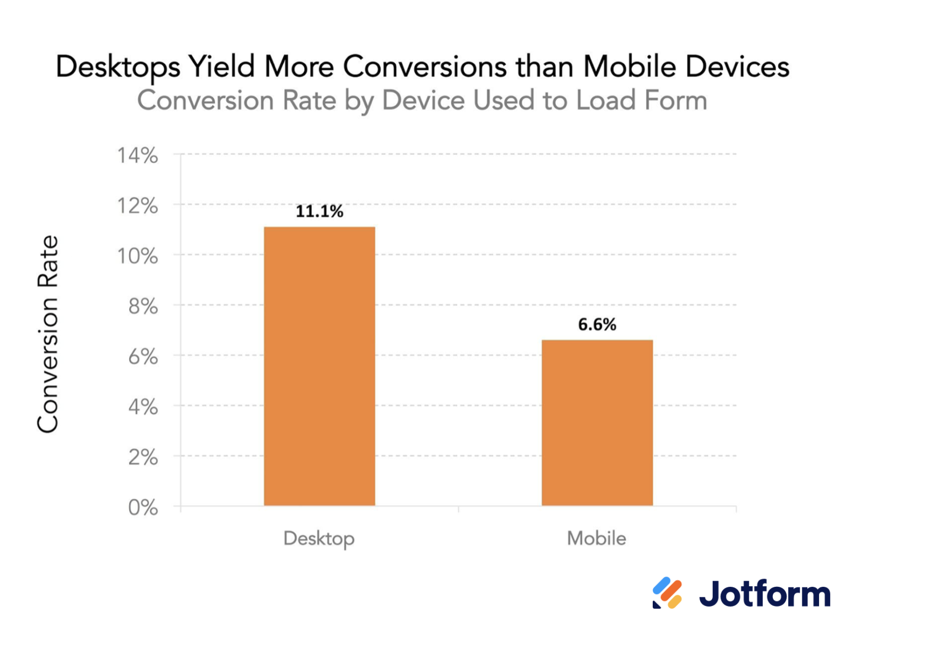 Image of "Desktops Yield More Conversions than Mobile Devices" Graph