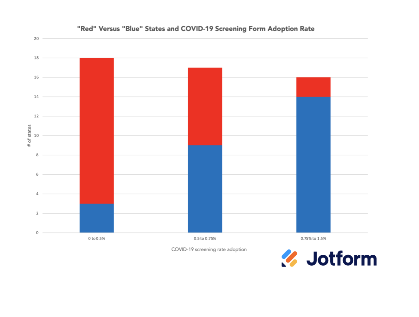 Image of Red Versus Blue States and Covid-19 Screening Form Adoption Rate Chart