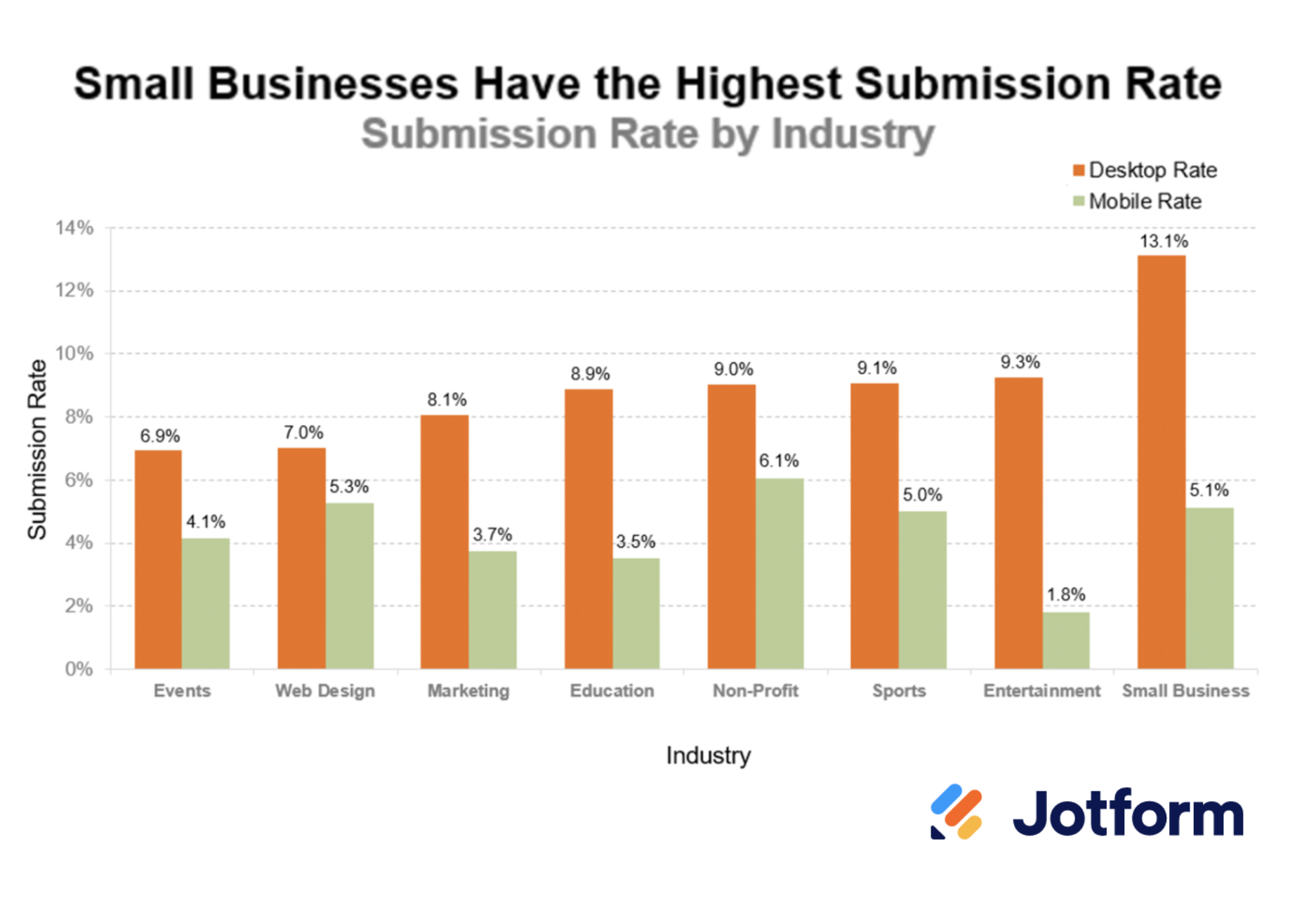 Image of Small Businesses Have the Highest Submission Rate Graph