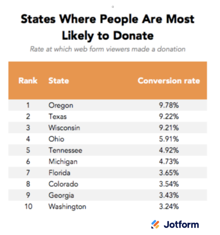 Image of States Where People Are Most Likely to Donate Table
