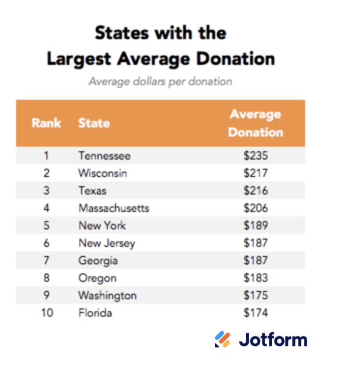 Image of States with the Largest Average Donation Table