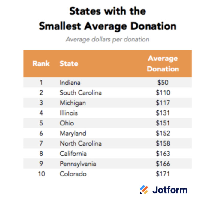 Image of States with the Smallest Average Donation Table