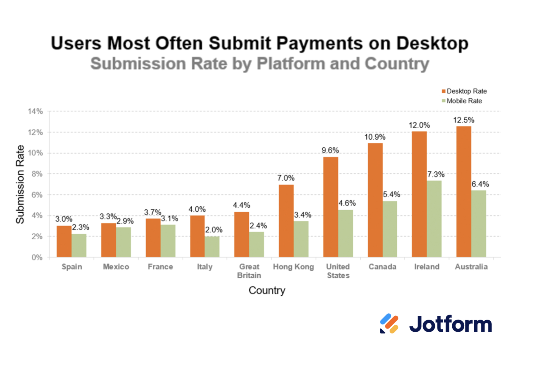 Image of Users Most Often Submit Payments on Desktop Graph