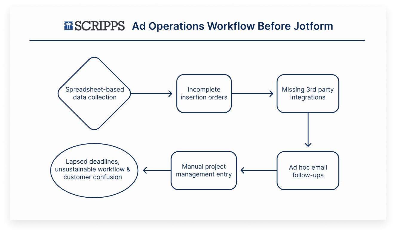 Image of Scripps's Ad Operations Workflow Before Jotform