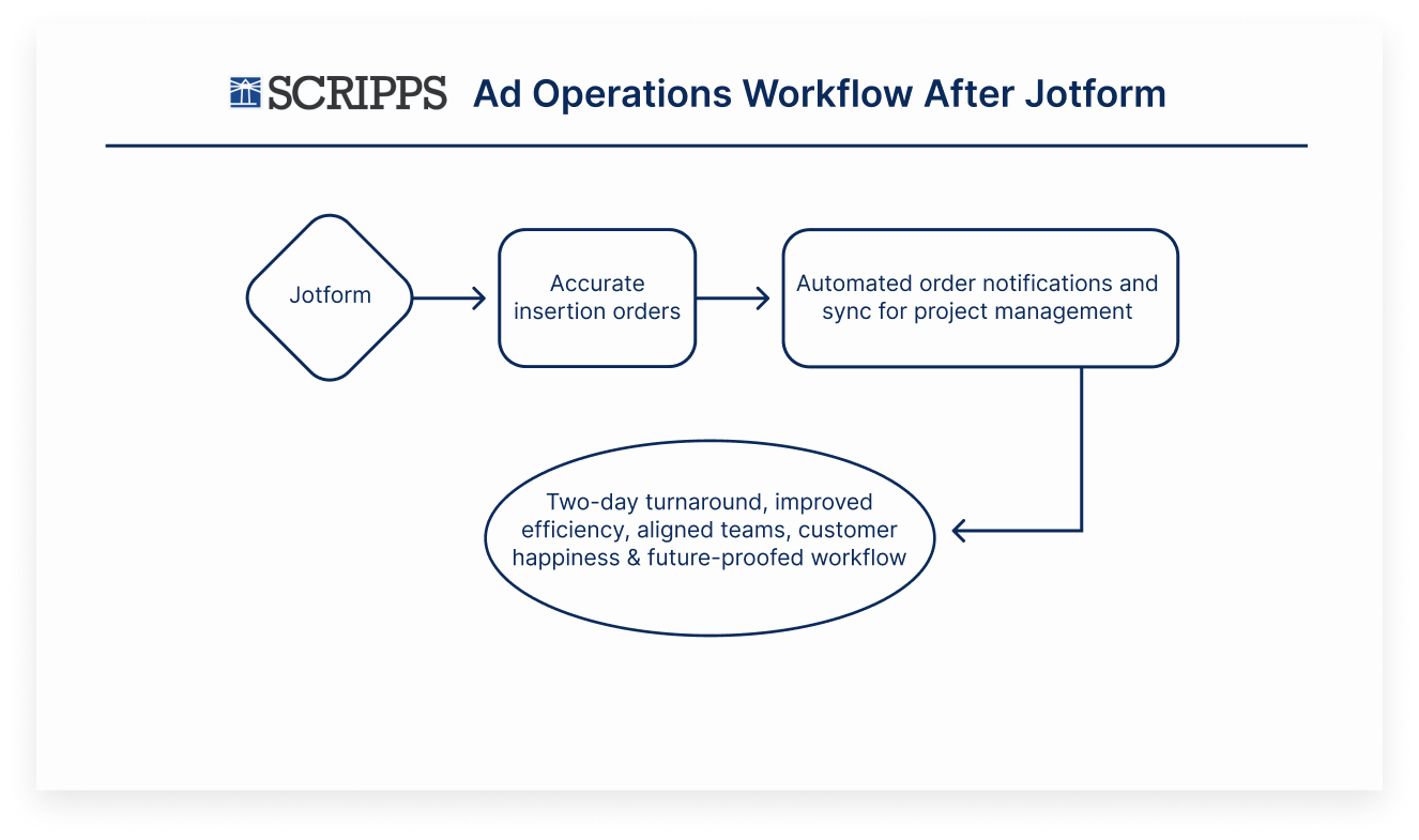 Image of Scripps's Ad Operations Workflow After Jotform