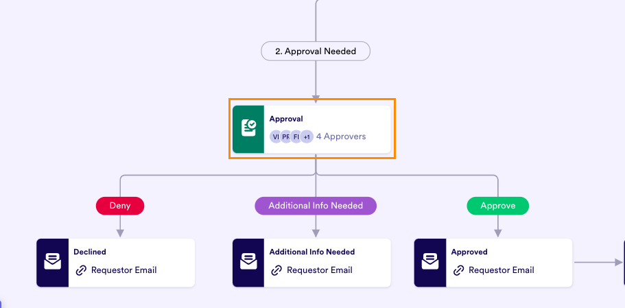 user interface of group approvals workflow example