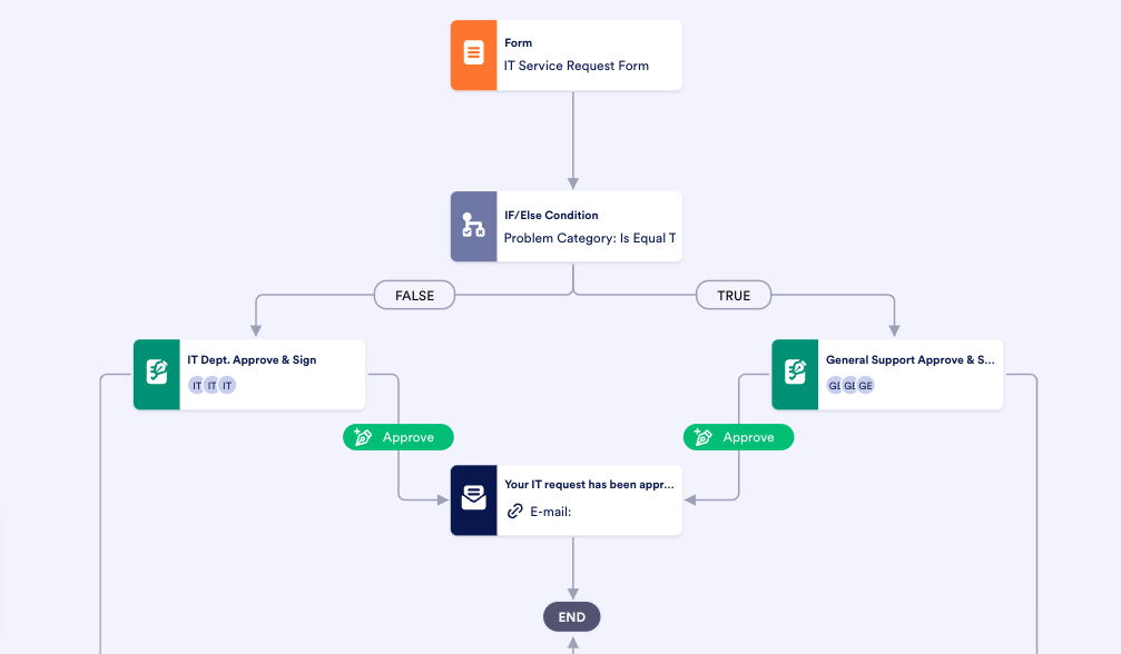 IT Service Request Approval Process Template