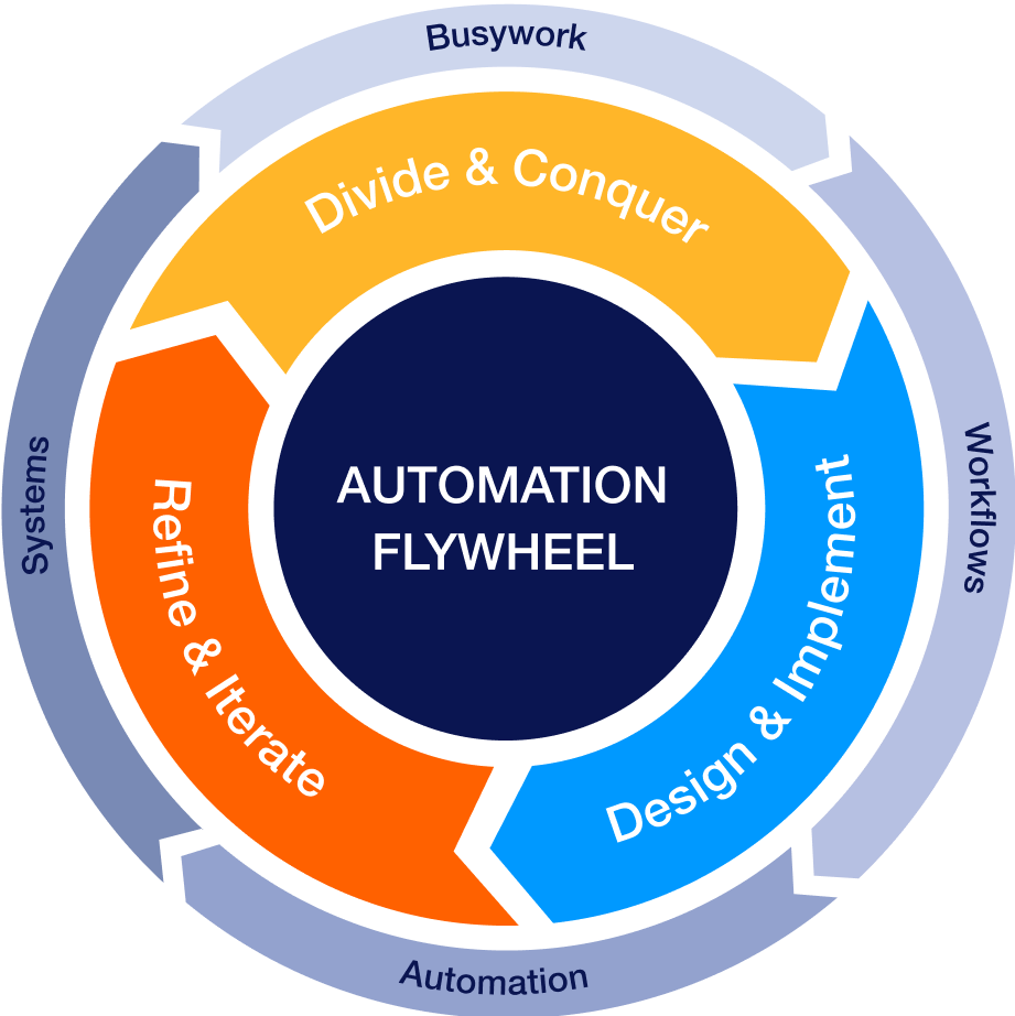 How the Automation Flywheel Can Help You Achieve Greater Peace and Productivity at Work Image-1