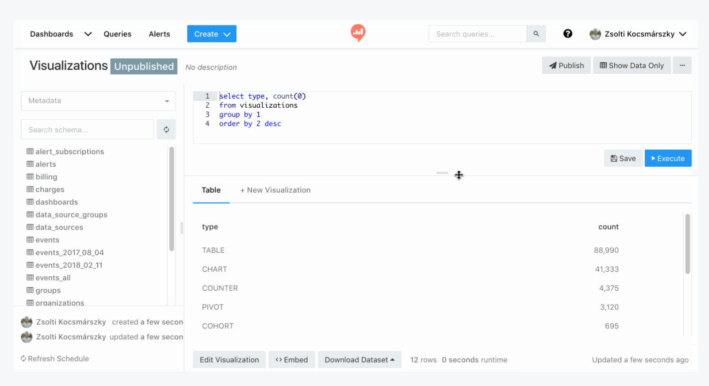 Redash dashboard