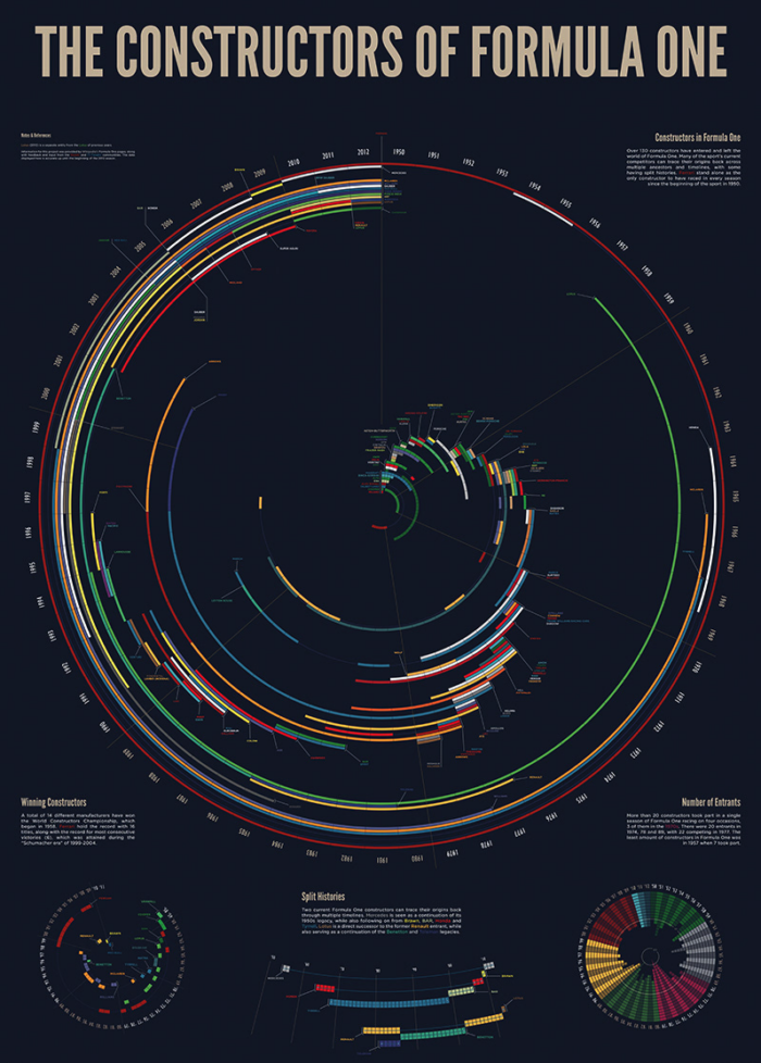 The Constructors of Formula One Infographic
