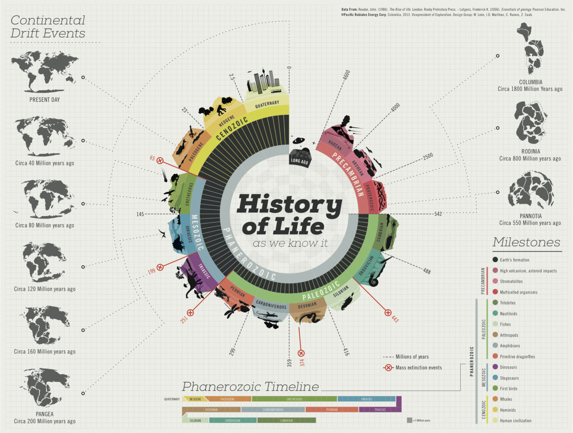History of Life Infographic