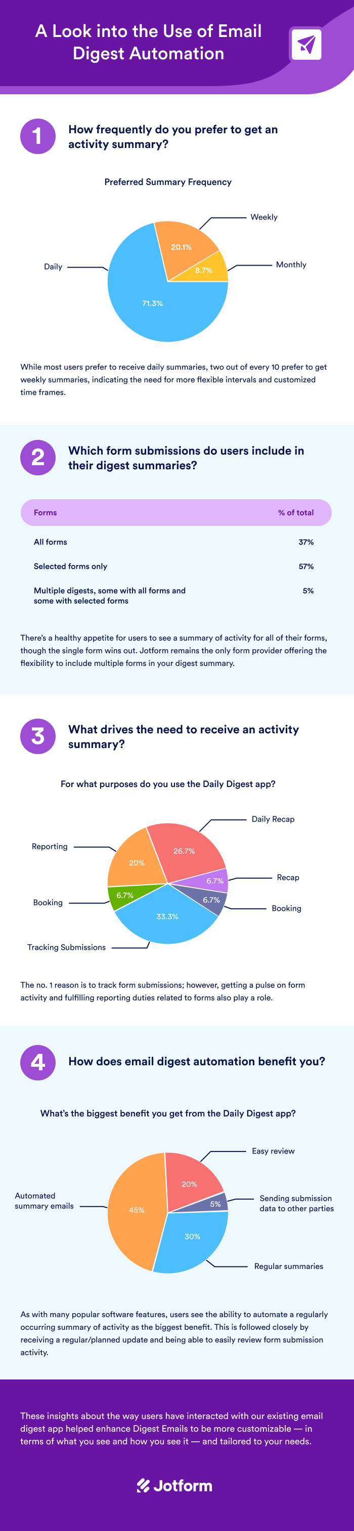infographic of a look at the use of email digest automation