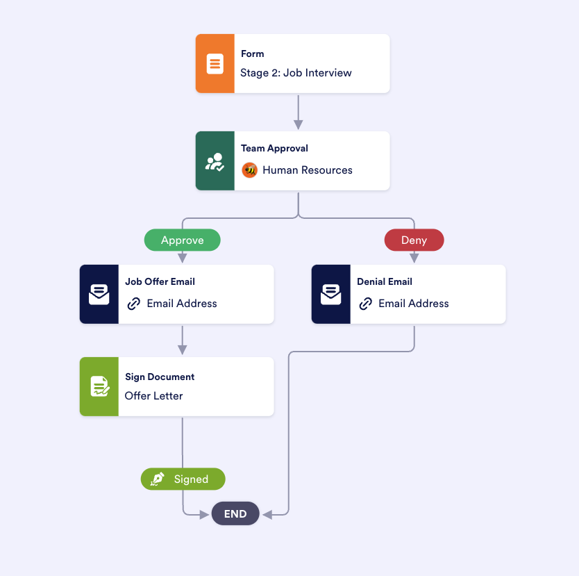 Screenshot showcasing the use of Jotform Approvals for automating application workflows